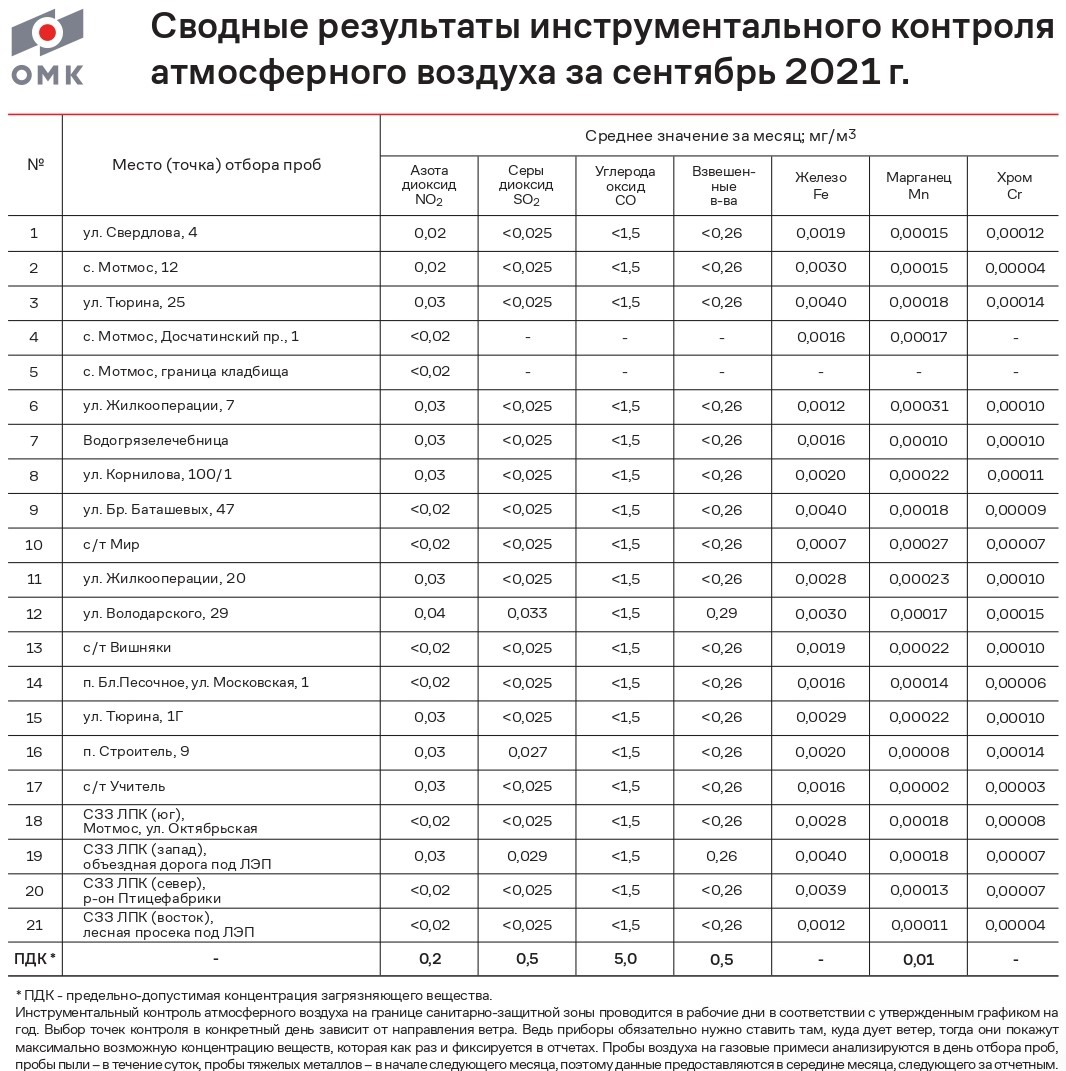 Лаборатория ВМЗ проверила атмосферный воздух в Выксе